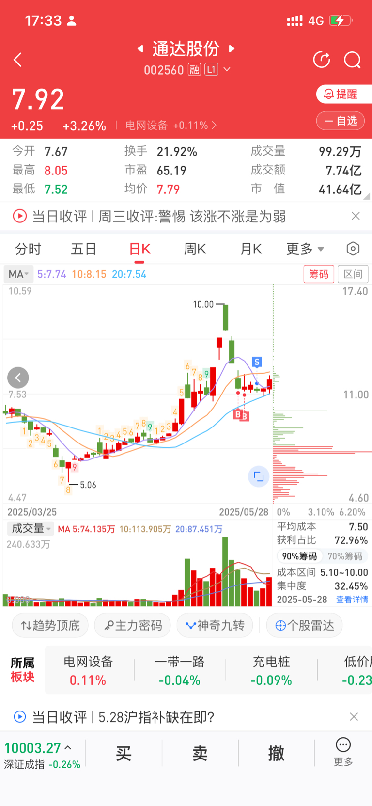 通达居然在今天企稳了，后面机会还是有的。财富号东方财富网 