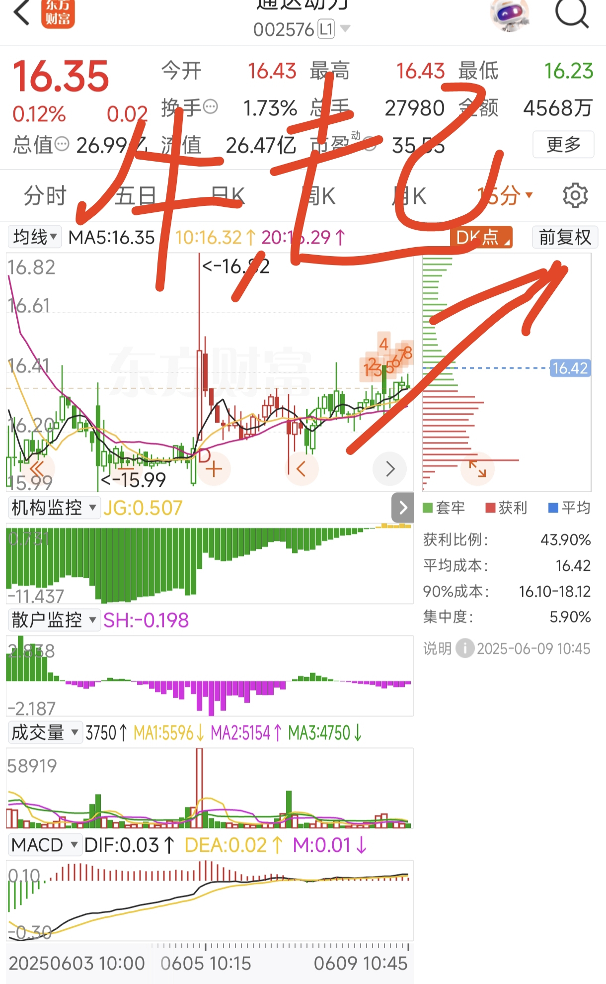 主力已经逐步进场,快牛起来_通达动力(002576)股吧_东方财富网股吧