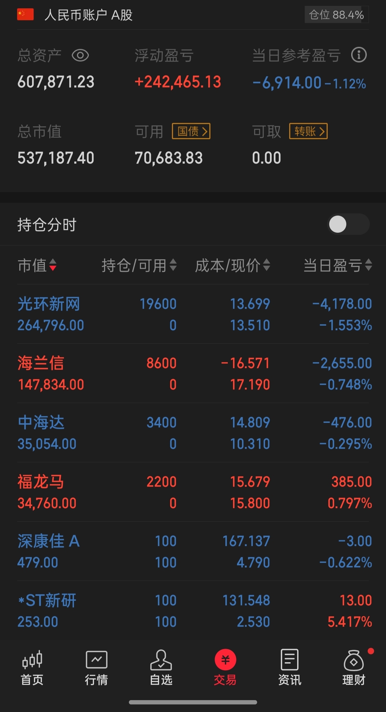 收盘跌破20日线,大幅减仓了,祝留下的兄弟们发财。前天海兰信巨亏3万后都减仓了一_财富号_东方财富网