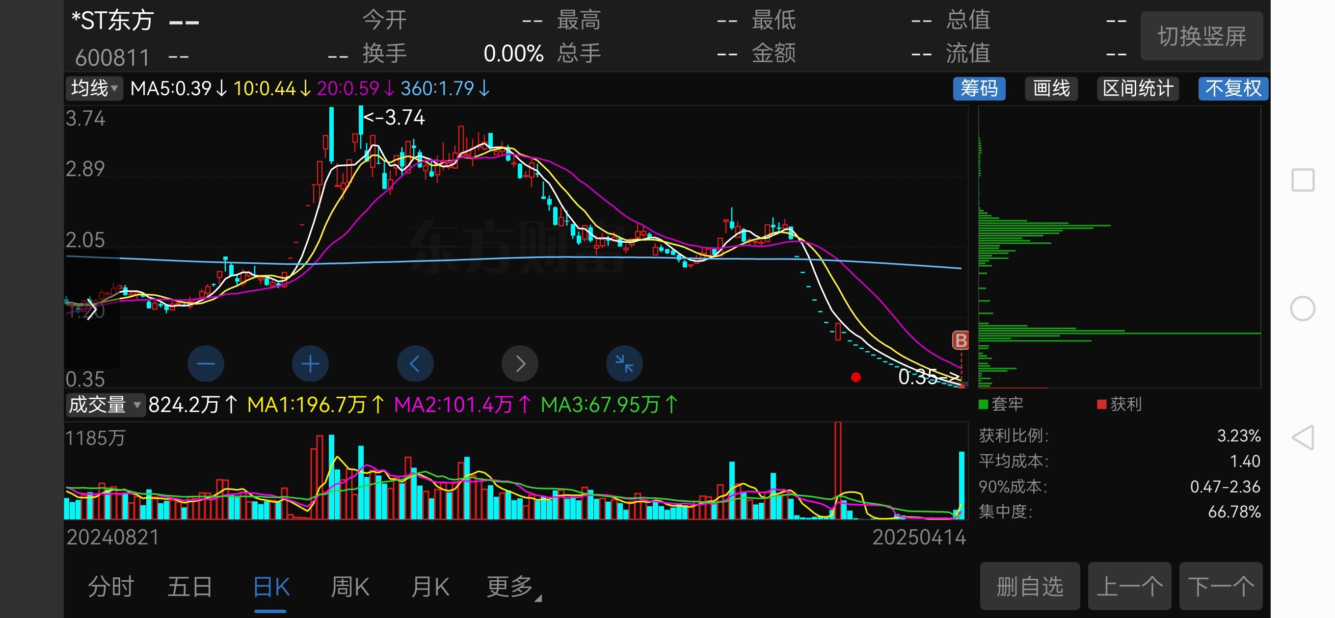 我这算不算真正的捡漏?_*ST东方(600811)股吧_东方财富网股吧