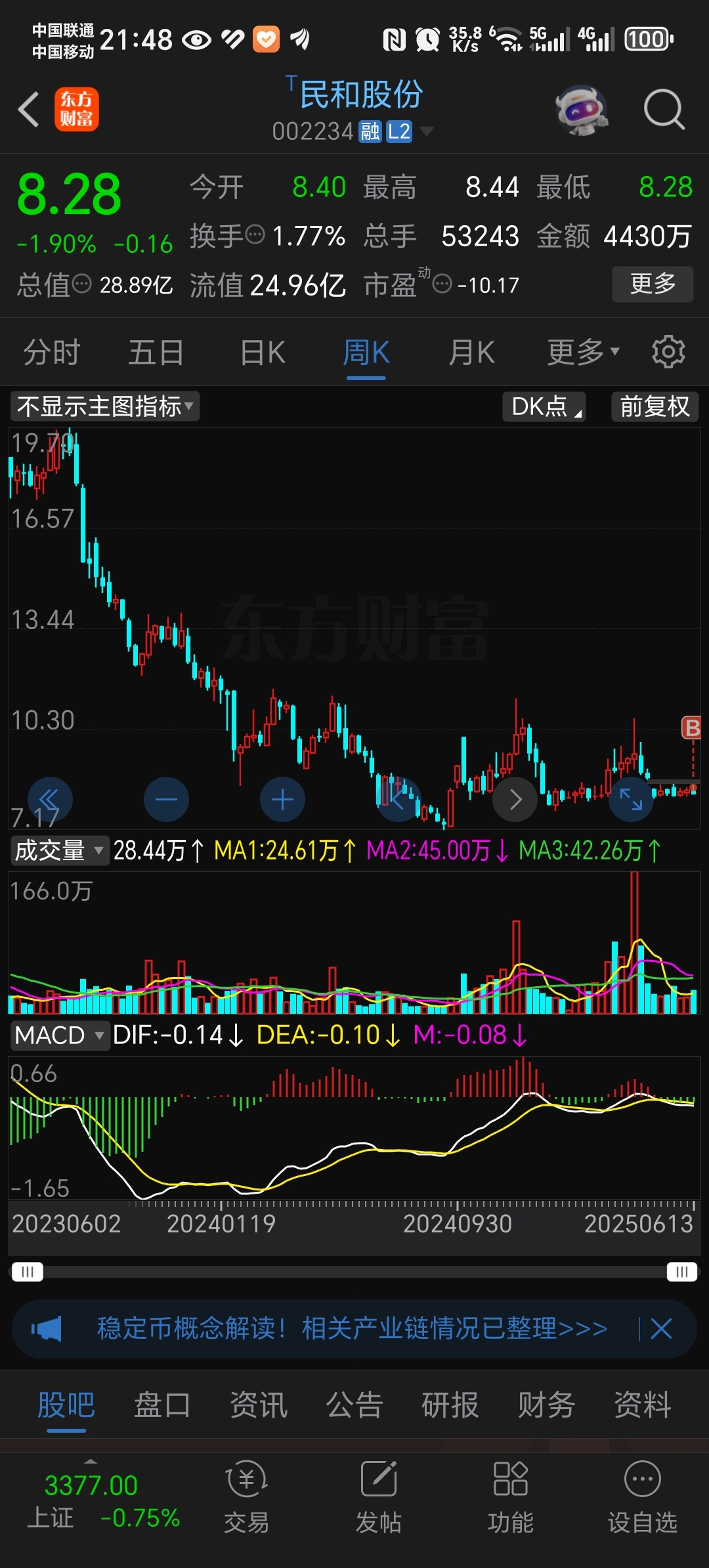民和股份距离一个涨停也不远了，就是买的早买高了，幸亏就买了一百股试水_际华集团(601718)股吧_东方财富网股吧