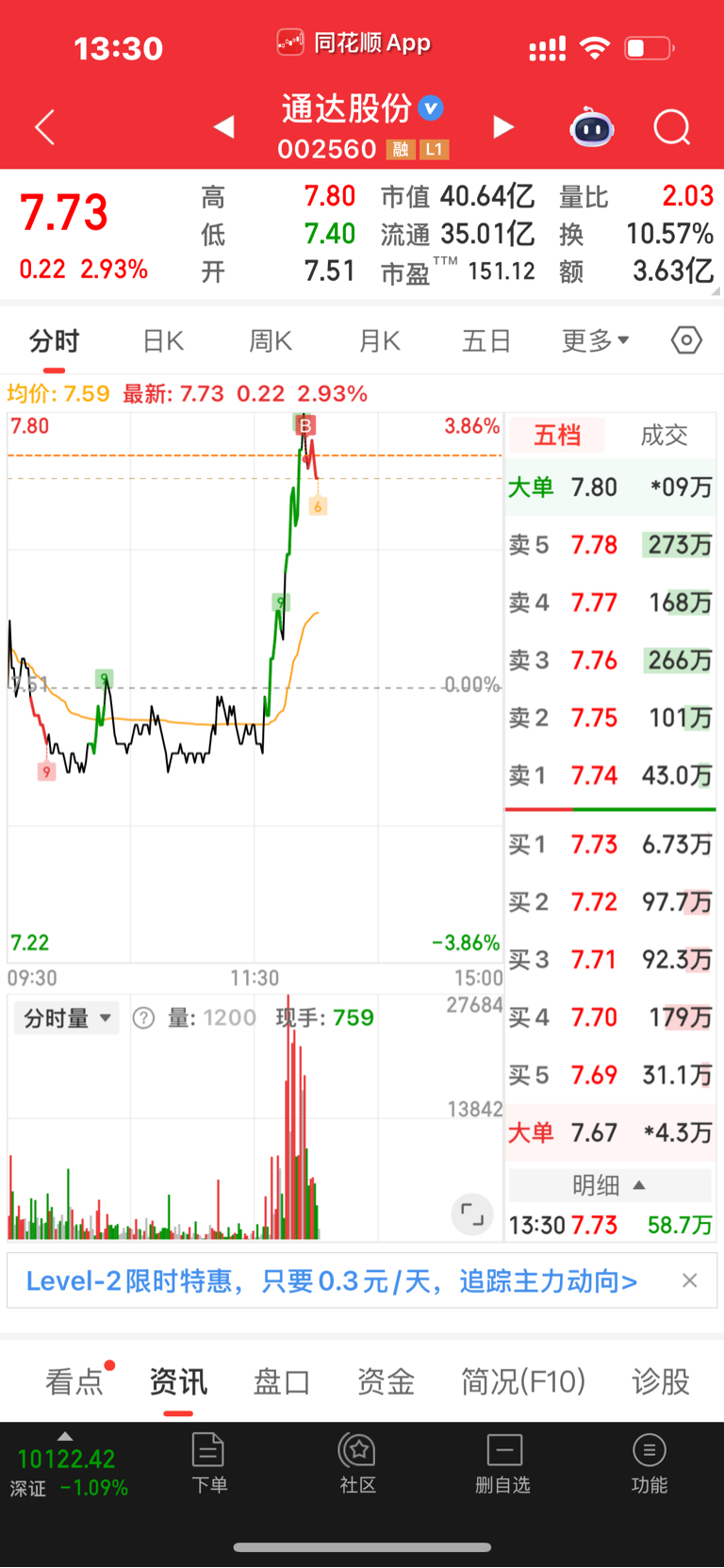 劝你们赶紧跑，我买啥啥跌_通达股份(002560)股吧_东方财富网股吧