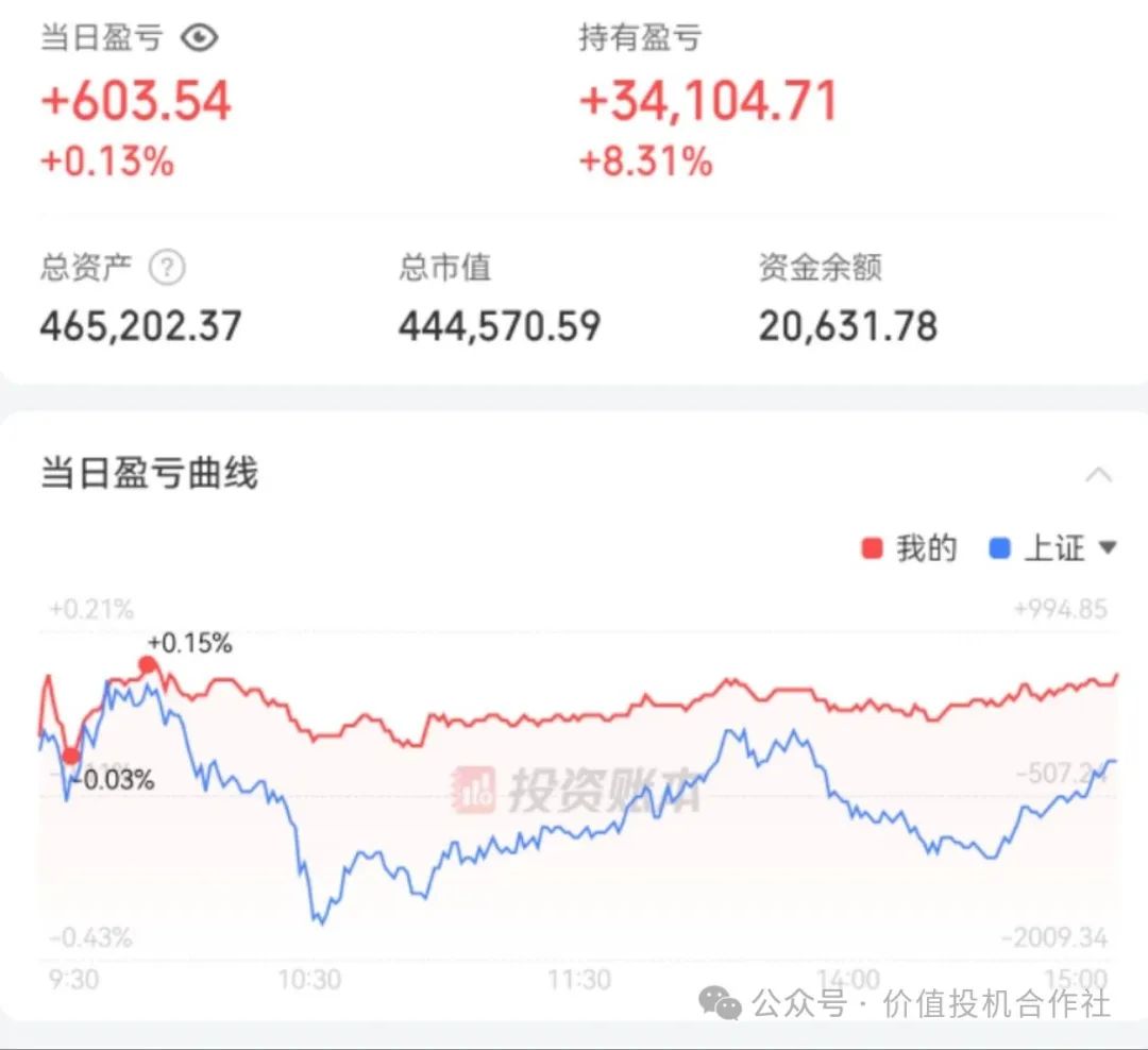 +0.13%，持仓调整两天后连涨两天创新高_财富号_东方财富网