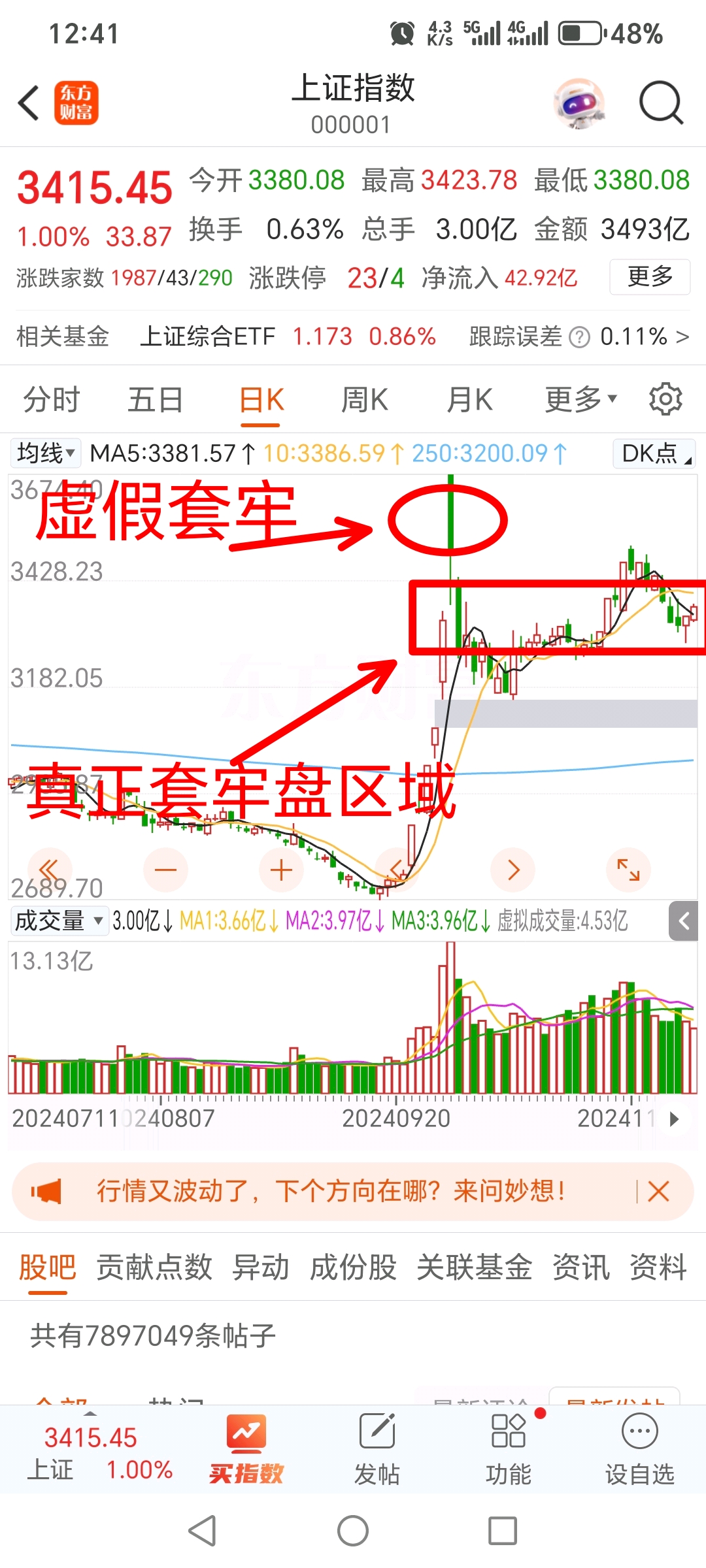 大盘已经进入了真正的压力位了，如上图显示，大盘在去年九月份尾大幅高开日K线收了个_财富号_东方财富网