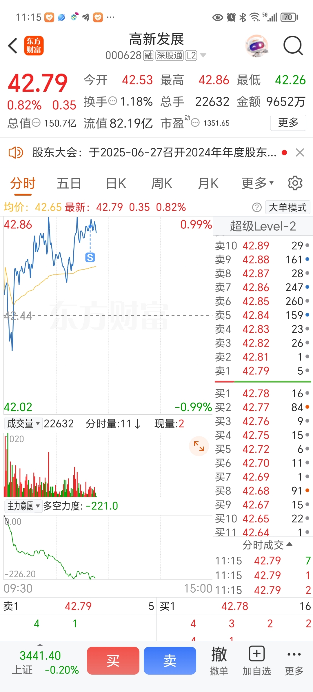 我卖出了,你随意涨了,但是跌回来我还得买入的哦_高新发展(000628)股吧_东方财富网股吧
