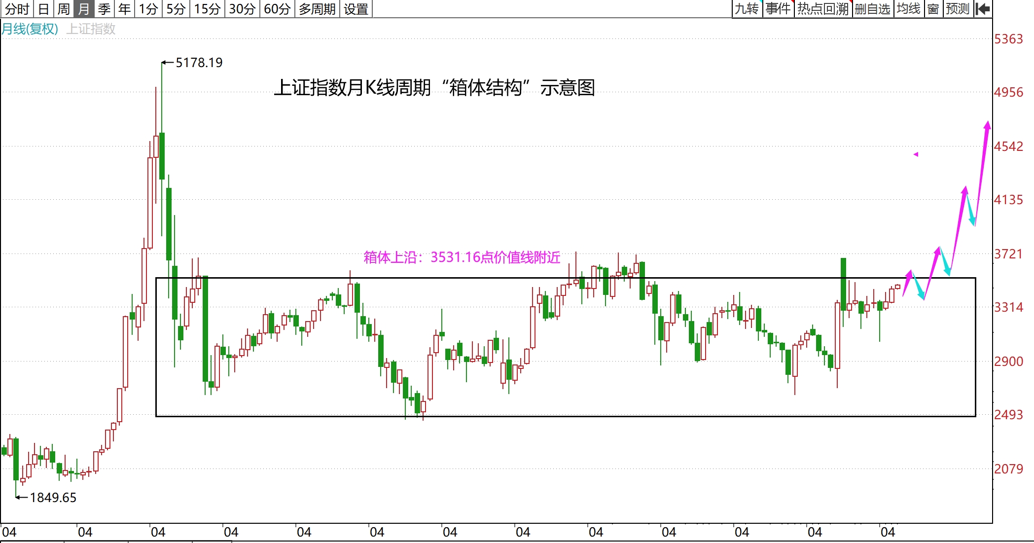 上证指数月K线周期“箱体结构”示意图如图所示,这是2015年下半年至今近10年的_财富号_东方财富网