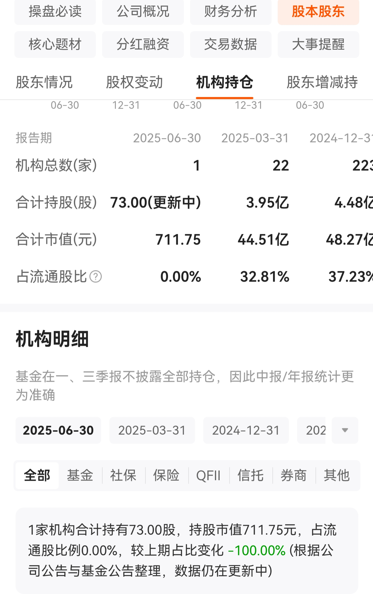 机构全都清仓了?只剩73股,都被散户买了?_东软集团(600718)股吧_东方财富网股吧