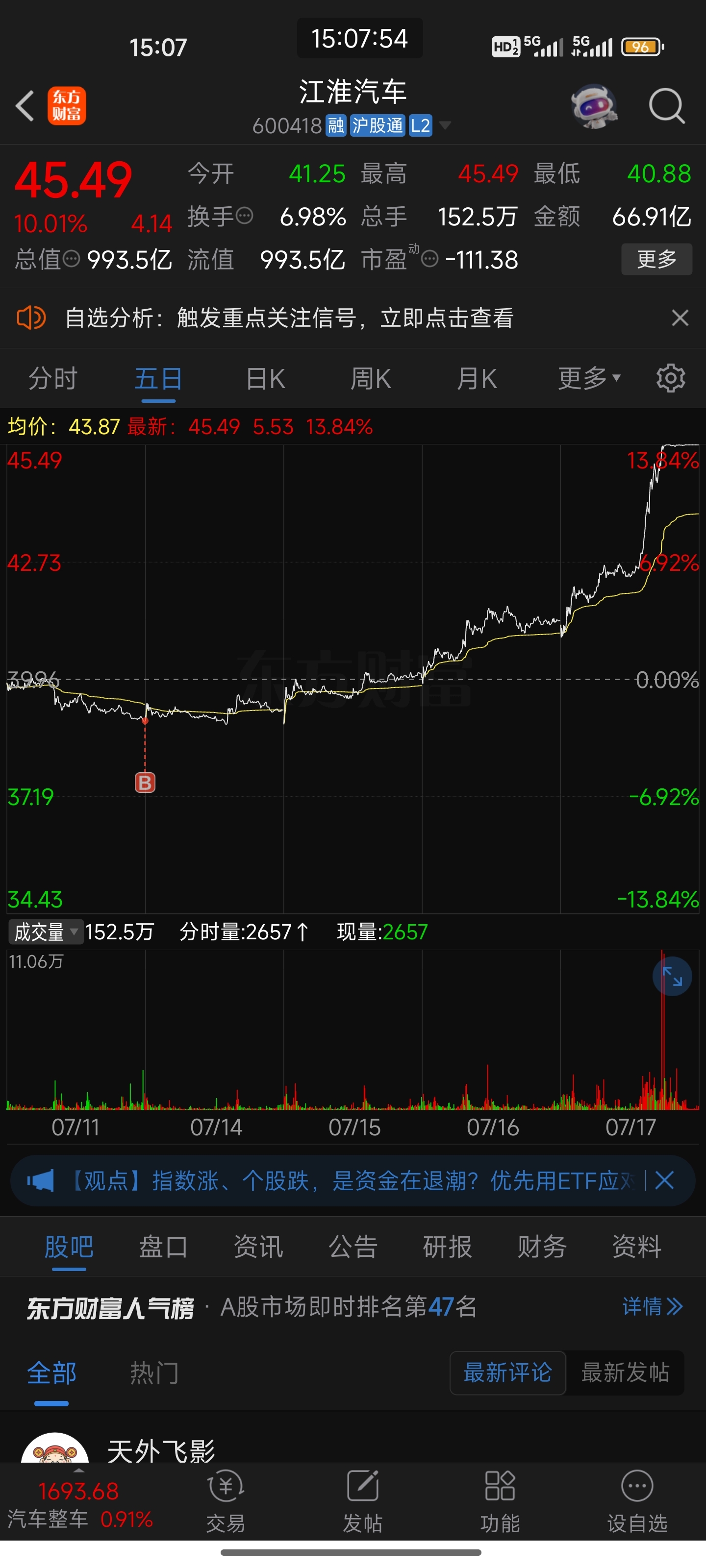 高位横盘出货中!!!随时一波暴跌套牢接盘侠!得散户的钱袋子得天下,得散户接盘得天_财富号_东方财富网