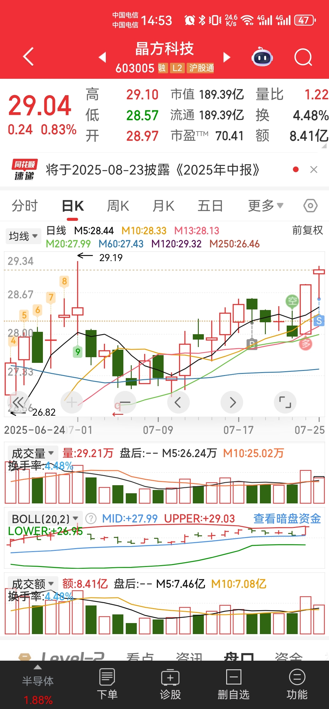到了前高压力位了，都在博弈芯片的消息，29.1我先止盈出来再说。_晶方科技(603005)股吧_东方财富网股吧