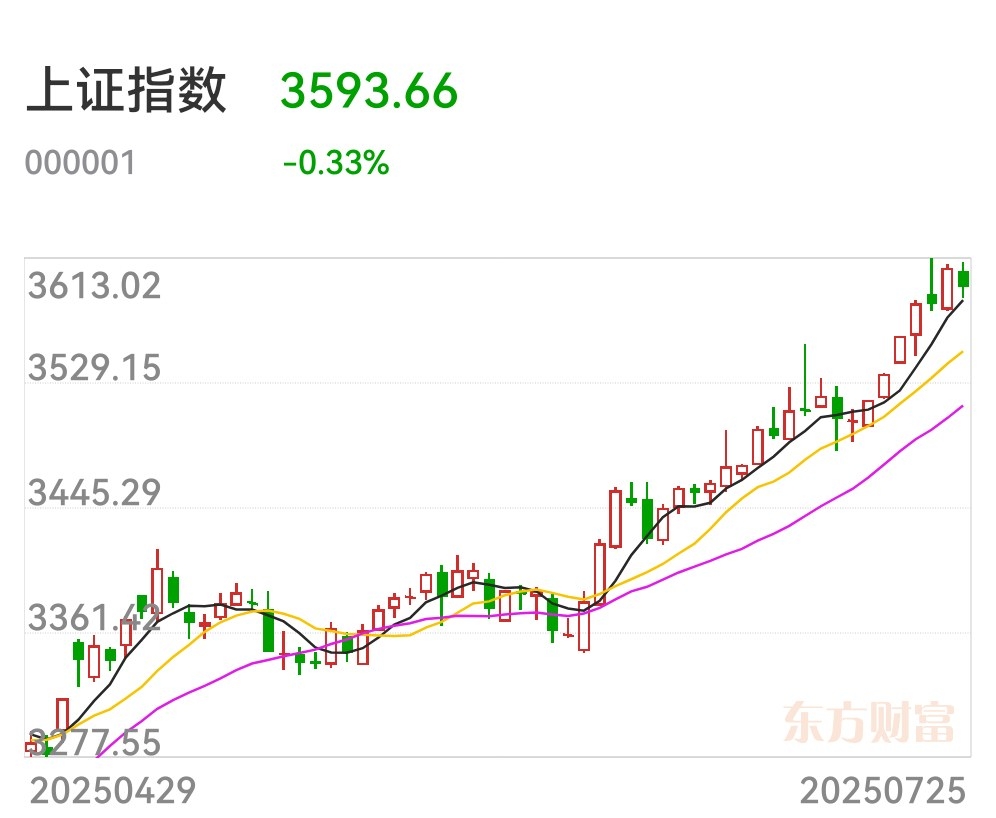 A股:大盘收在3593,迹象表明了,7月28日,下周一可能这样走!!_财富号_东方财富网