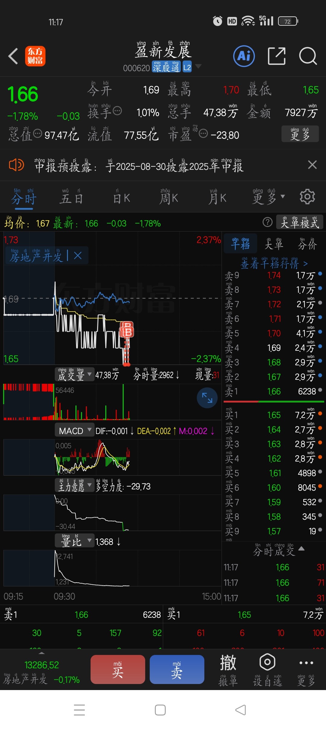 昨天1.66T飞了今天回来了_盈新发展(000620)股吧_东方财富网股吧