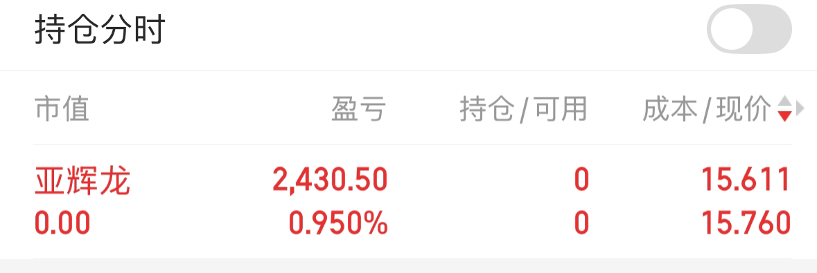 持股三天，清仓了，休息一段时间。大盘这位置，我心态不稳，暂时不玩了！_亚辉龙(688575)股吧_东方财富网股吧