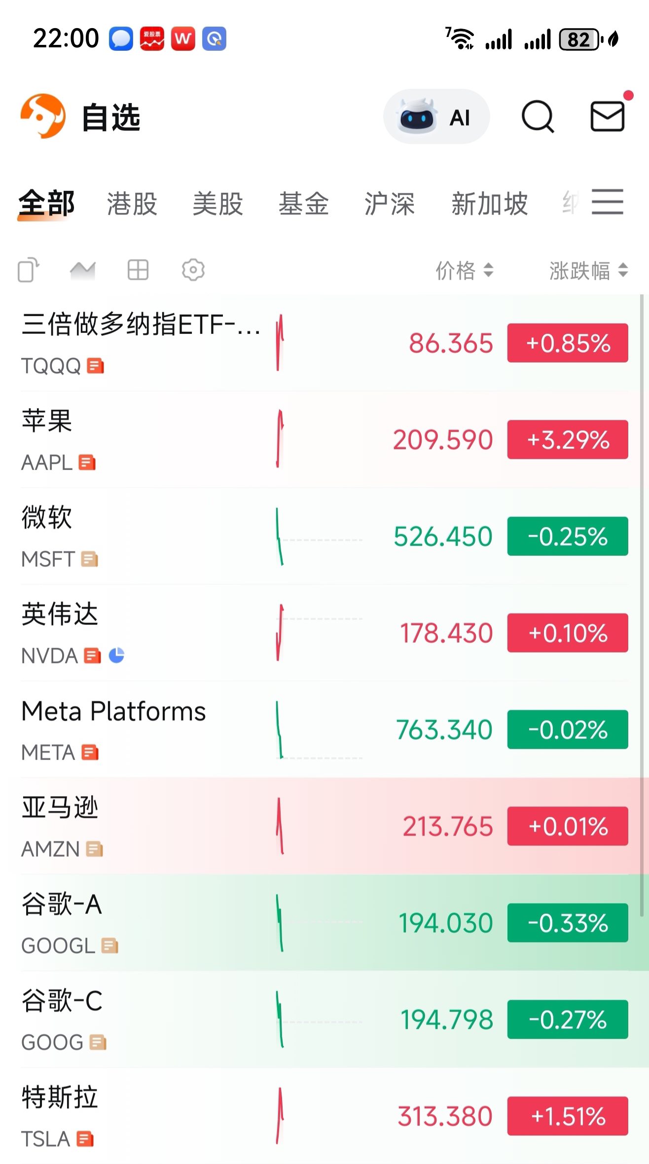 在今天晚上22点之后，目前观察纳斯达克100指数是涨+0.41%_财富号_东方财富网