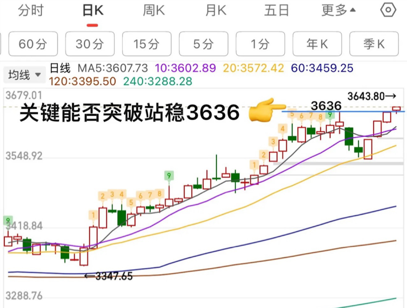 周四午评：大盘预期冲高回落！接下来怎么看？其实盘前就给大家做好了接下来的走势分类_财富号_东方财富网