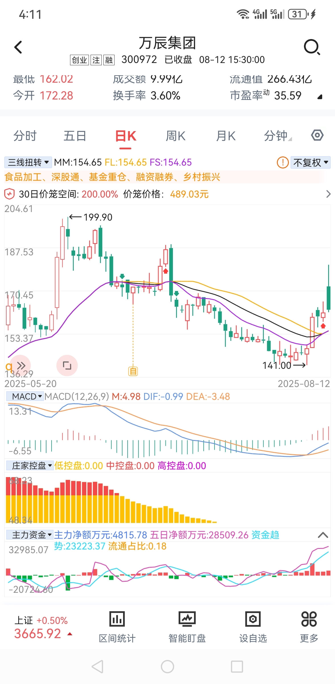 今日K线之分析!今日收盘后,许多人丰常悲观,说什么短期到顶了,又要开始新一轮下跌_财富号_东方财富网