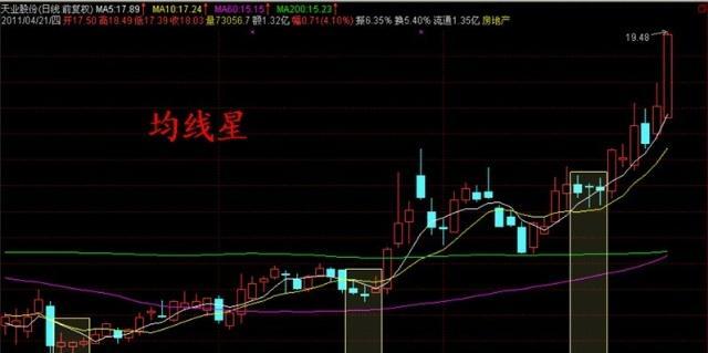 技术贴,能找到的三个阴十字星形态走势仅供参考