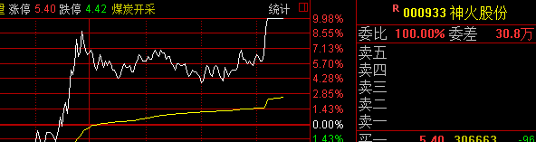 早盘说到的煤炭000933神火股份快速涨停,明天板块集体拉升,大盘止跌