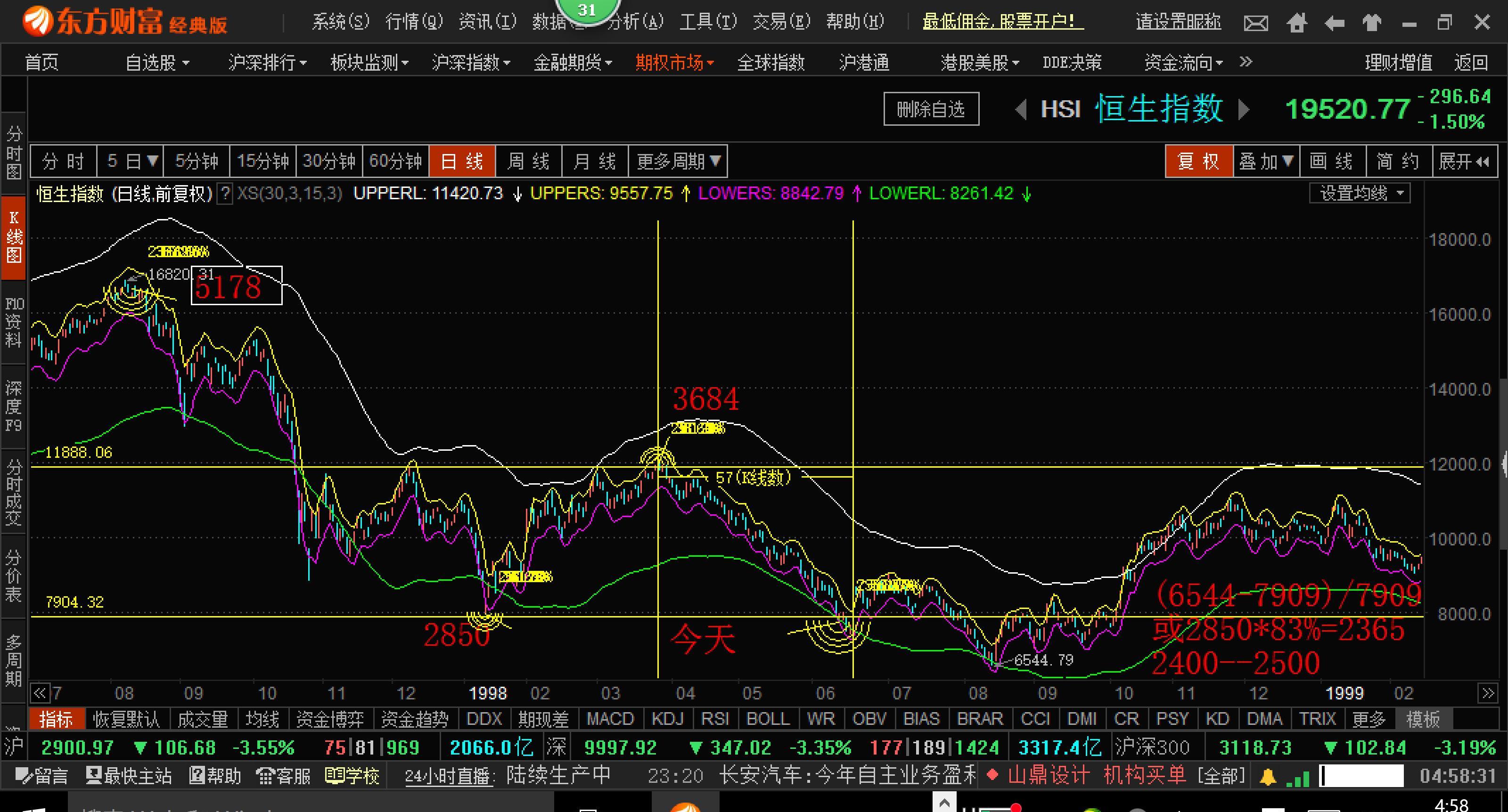 1998年亚洲金融风暴期间的香港恒生指数