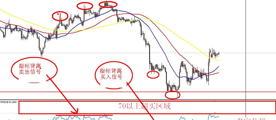 使用rsi背离抓回调(价格创新高,新低,指标背道而行);  3.趋势过滤.