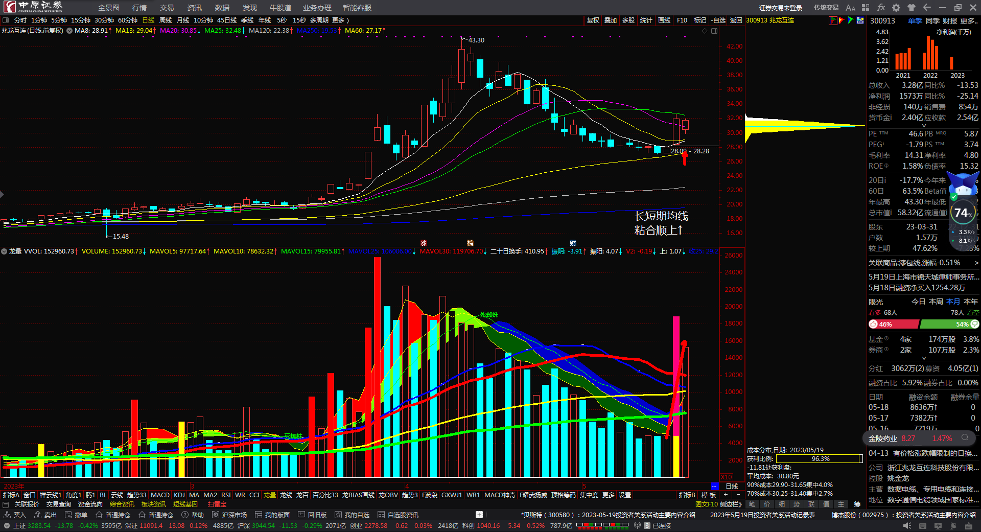兆龙互连300913长短期均线粘合顺上看多跟踪