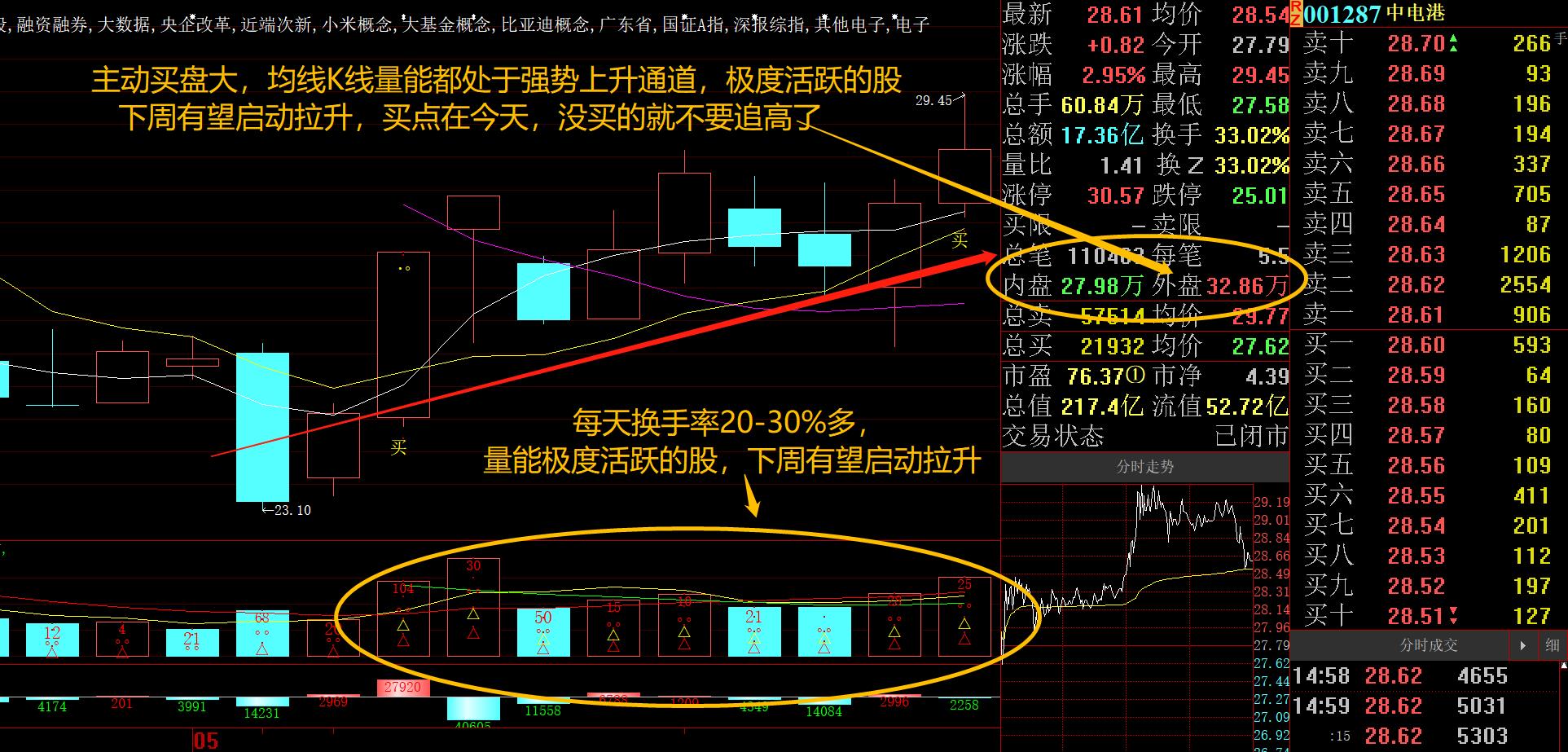 中電港001287下週走勢分析及應對策略