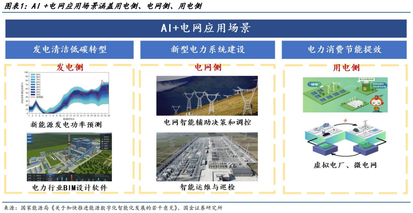 AI+电力应用场景广泛而明晰(附股)_财富号_东方财富网