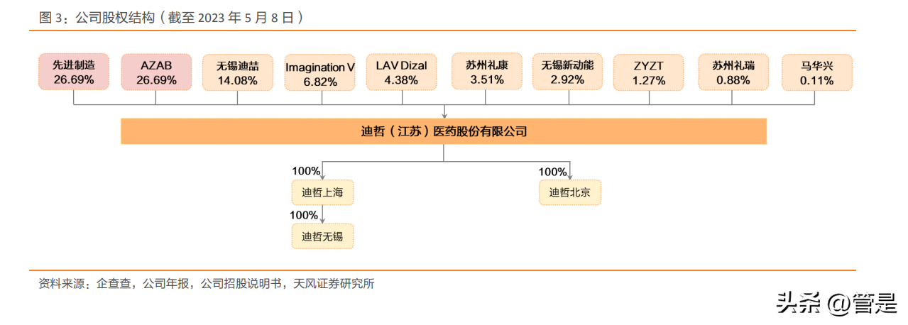 迪哲医药研究报告:源头创新逐步进入收获期,全球商业化加速落地_财富