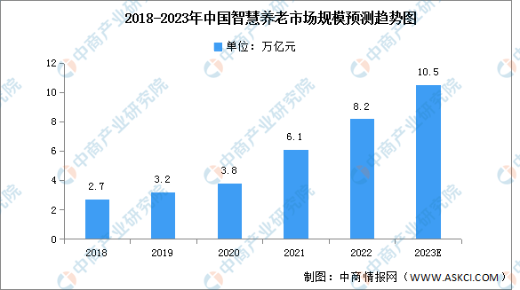 2023年中國老齡化趨勢及智慧養老市場規模預測分析