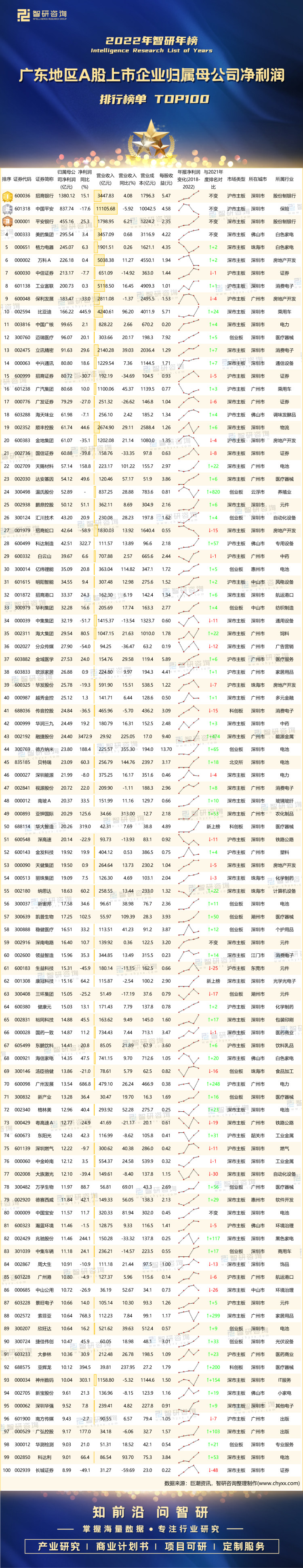 00,广东与深圳数据进行合并统计,排名对比中涉及的2022年1月1日起上市