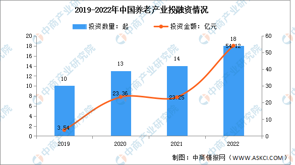 2023年中国智慧养老市场规模及投融资情况预测分析