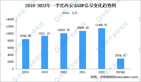 2023年一季度西安市经济运行情况分析:gdp同比增长76%