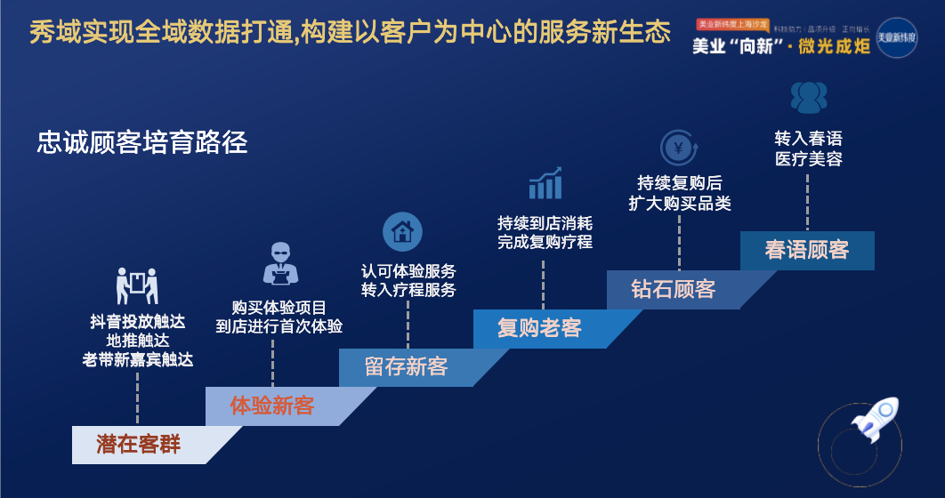 美业门店引流