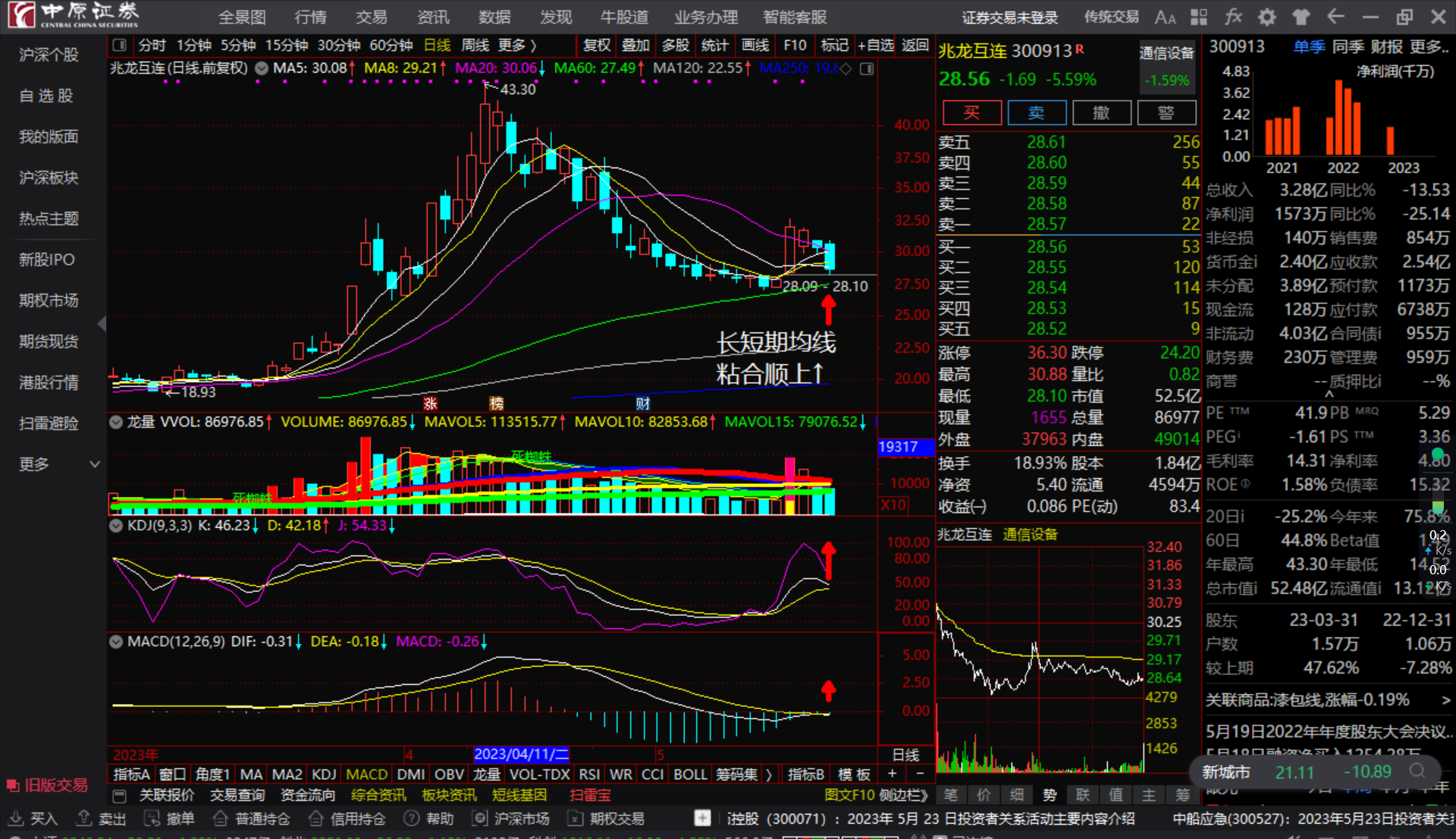 兆龙互联300913长短期均线粘合顺上看多跟踪