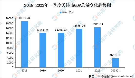 2023年一季度天津市经济运行情况分析gdp同比增长55