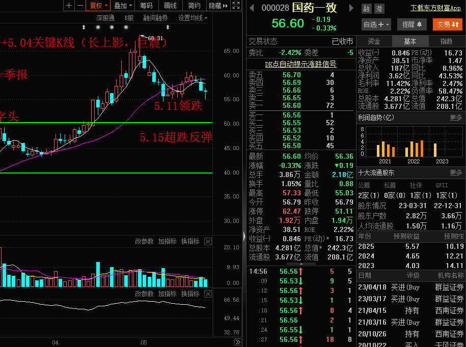 继续关注两个国字头,国药股份,国药一致,其他的一概不看;港股的阿里