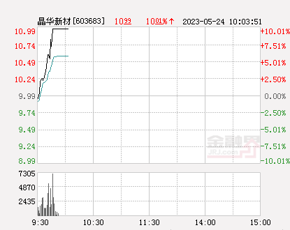 快讯晶华新材涨停报于1099元