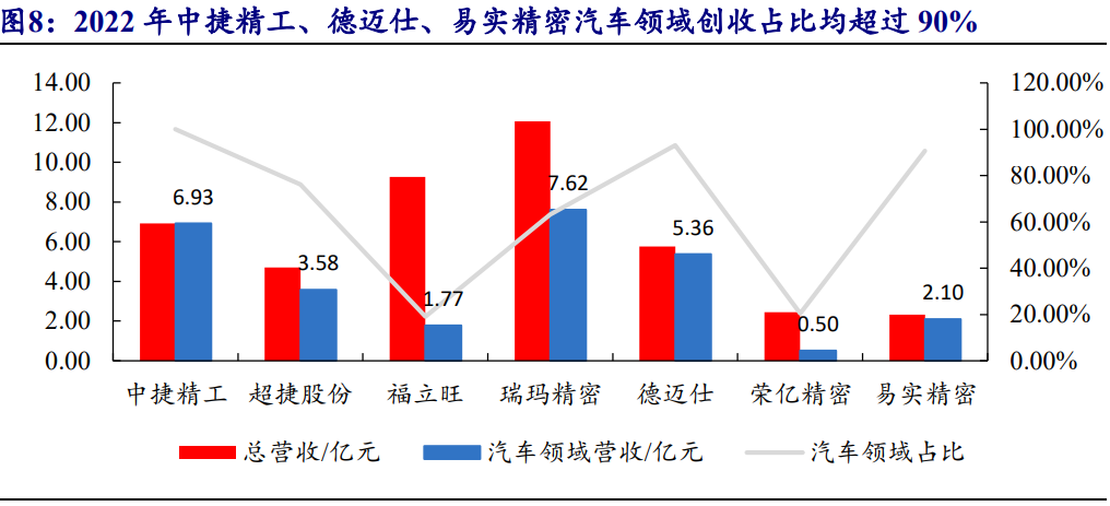 易实精密研究报告车用精密连接器小巨人深度绑定泰科电子