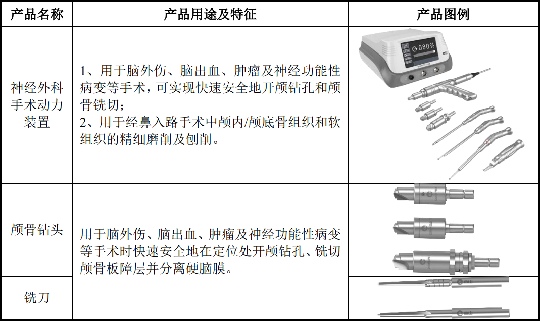 手术器械设备怎么读【打新必读】西山科技估值分析，外科手术手术动力装置医疗器械(科创板)_https://www.jmylbn.com_新闻资讯_第2张