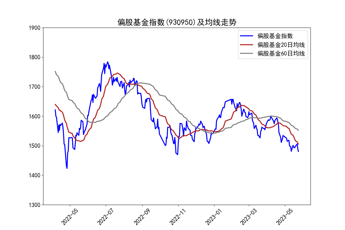 偏股基金行情早知道20230525
