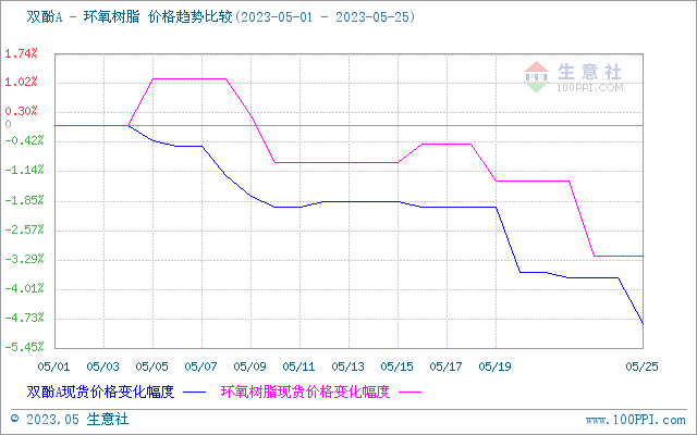 交投不足国内环氧树脂持续弱势