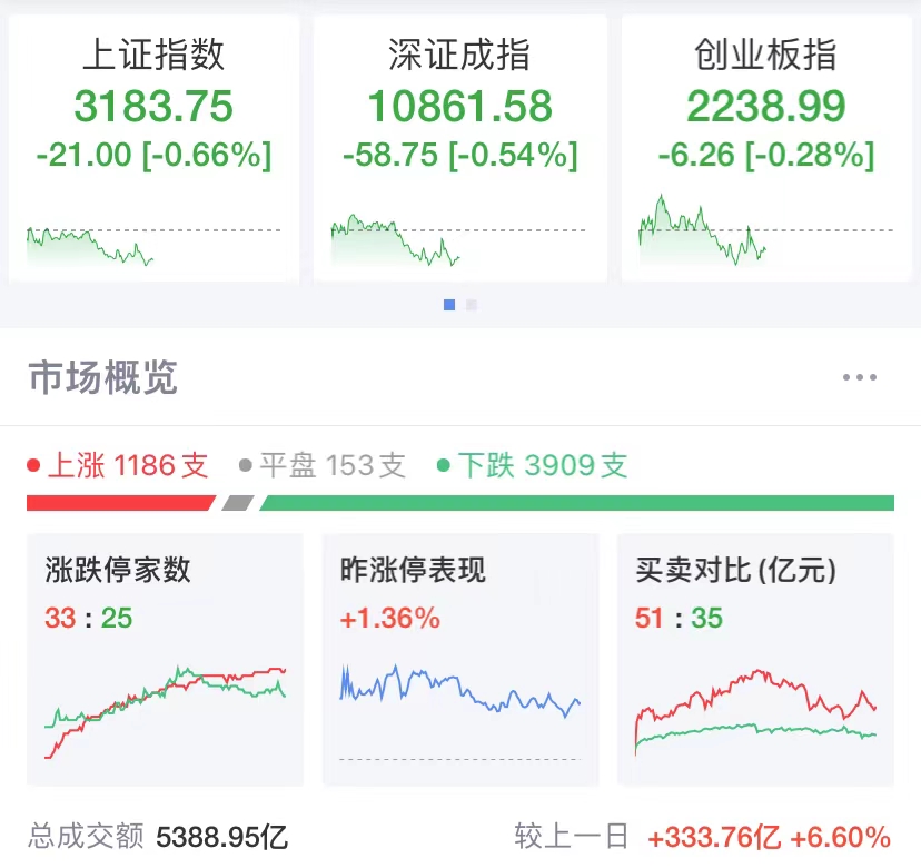 A股失守3200点,现在是风险大,还是机会大?说下我的看法!_财富号_东方财富网