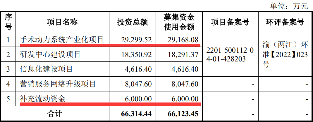 手术器械设备怎么读【打新必读】西山科技估值分析，外科手术手术动力装置医疗器械(科创板)_https://www.jmylbn.com_新闻资讯_第3张