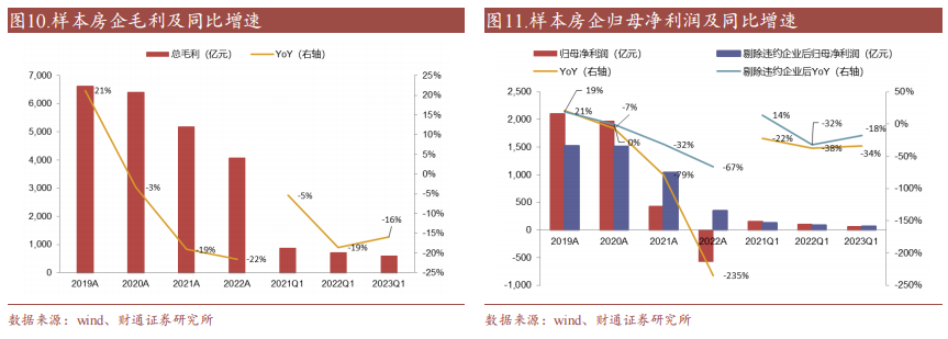 2023年房地產行業一季報及2022年年報綜述_財富號_東方財富網