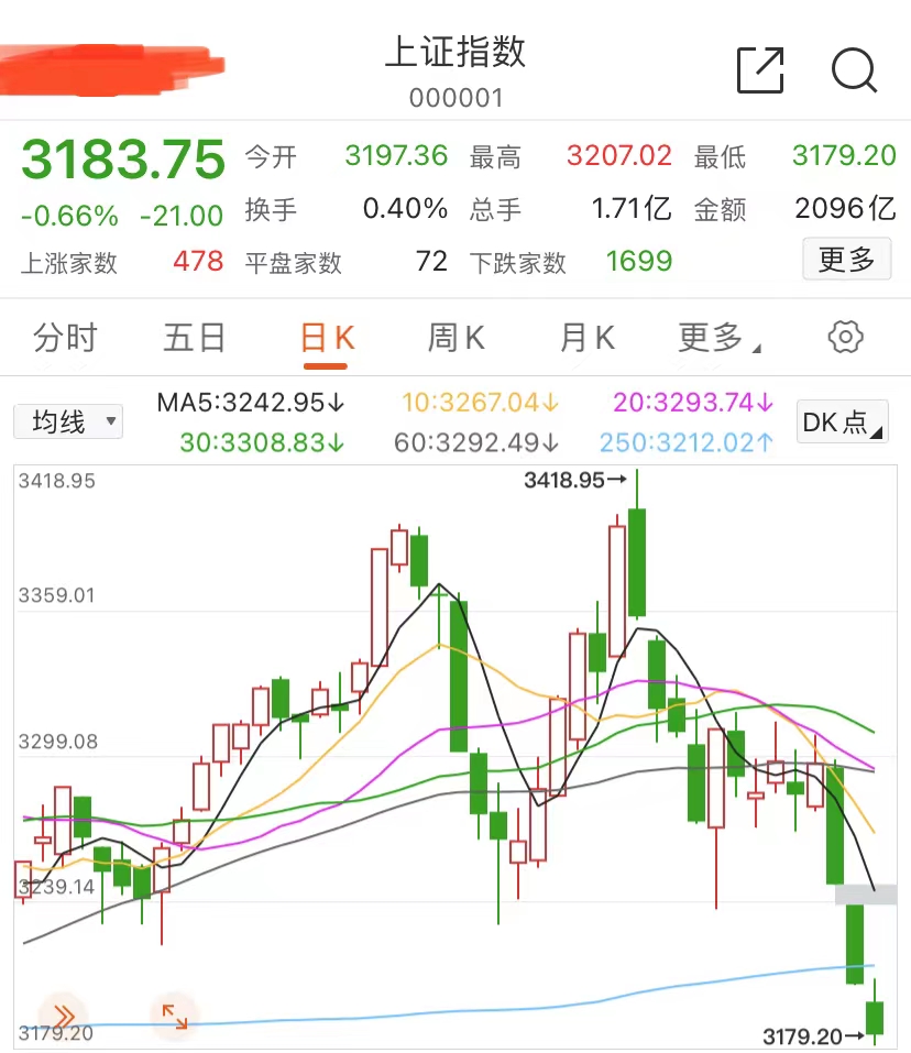 A股失守3200点,现在是风险大,还是机会大?说下我的看法!_财富号_东方财富网