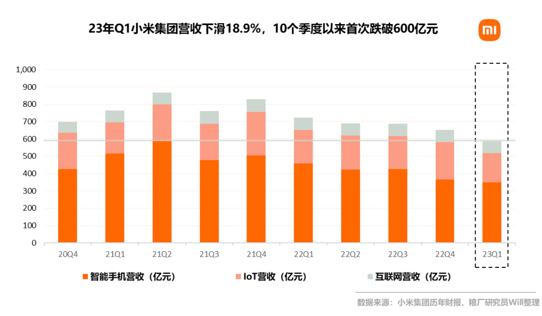 小米集团23年1季报点评