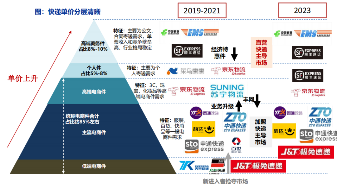 中国各大快递关系图图片