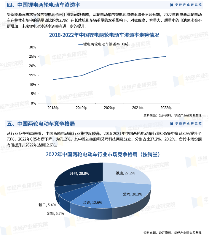 2023年中国智能两轮电动车销量,竞争格局及重点企业分析「图」