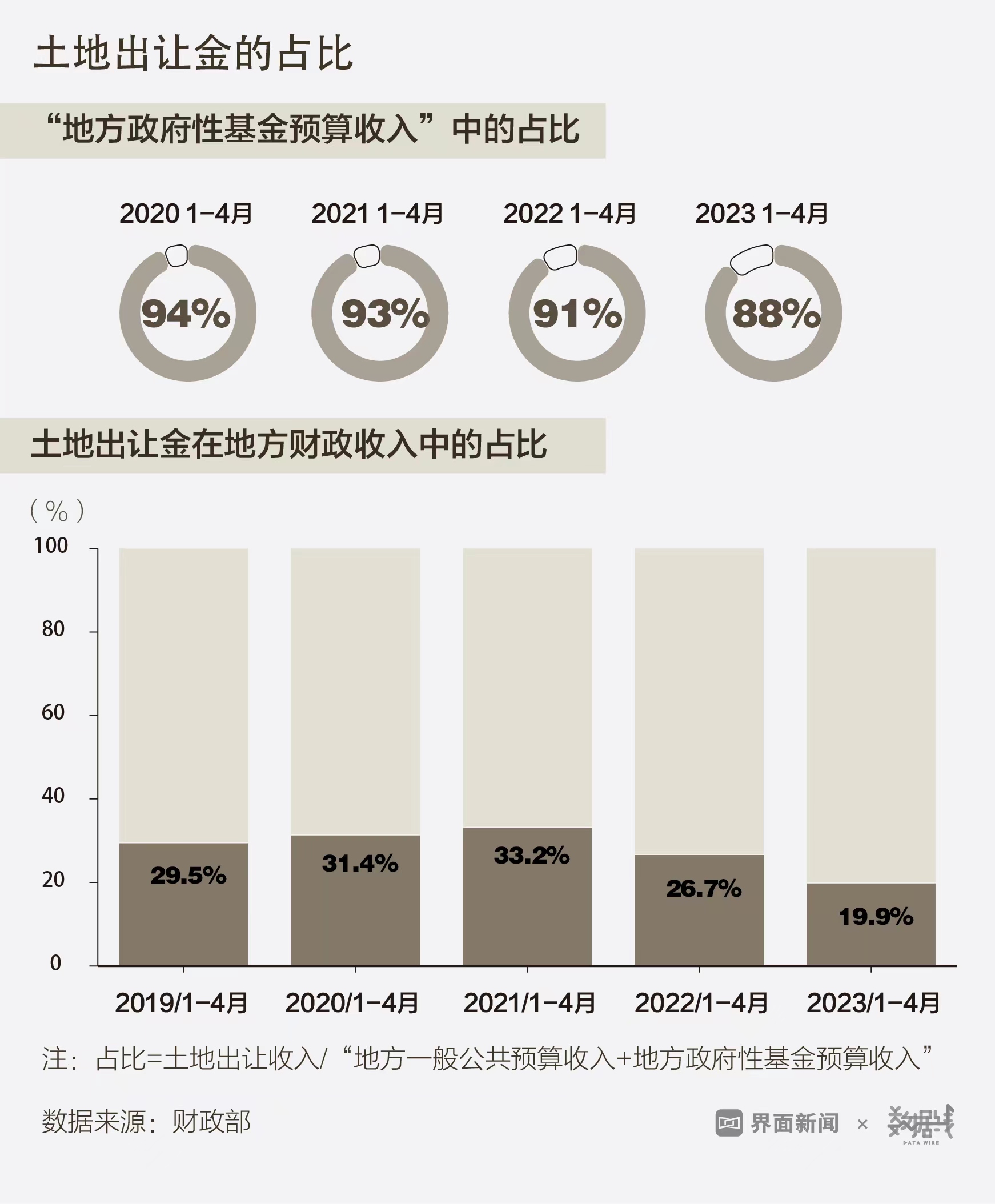 数据| 土地出让金收入连降16个月 在地方财政中占比已不到二成_财富号