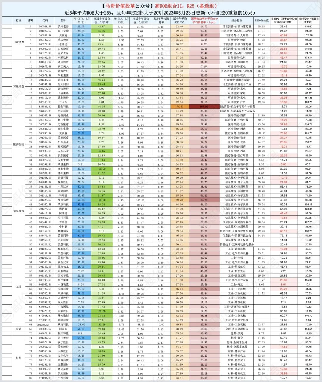 首发！近十年ROE大于20%的组合|马哥价值投基_财富号_东方财富网