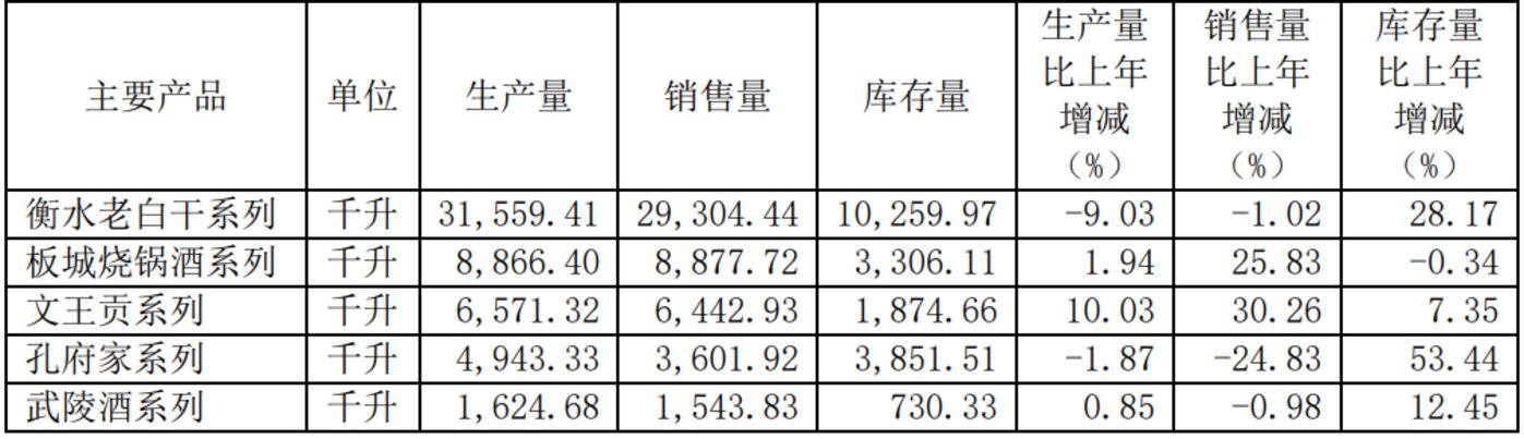 老白干酒赚更多 为何收入涨不动 酒业财报观察